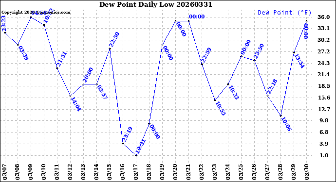 Milwaukee Weather Dew Point<br>Daily Low