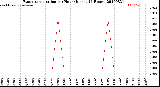 Milwaukee Weather Evapotranspiration<br>per Hour<br>(Inches 24 Hours)