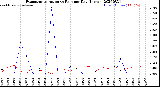 Milwaukee Weather Evapotranspiration<br>vs Rain per Day<br>(Inches)