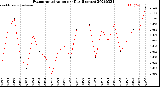 Milwaukee Weather Evapotranspiration<br>per Day (Inches)