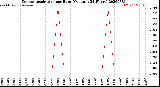 Milwaukee Weather Evapotranspiration<br>per Hour<br>(Ozs sq/ft 24 Hours)