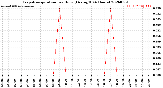 Milwaukee Weather Evapotranspiration<br>per Hour<br>(Ozs sq/ft 24 Hours)