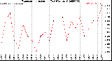 Milwaukee Weather Evapotranspiration<br>per Day (Ozs sq/ft)