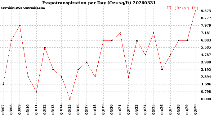 Milwaukee Weather Evapotranspiration<br>per Day (Ozs sq/ft)