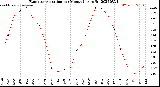 Milwaukee Weather Evapotranspiration<br>per Month (qts sq/ft)