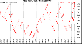 Milwaukee Weather Heat Index<br>Daily High