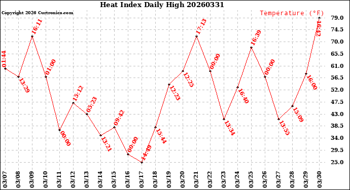 Milwaukee Weather Heat Index<br>Daily High