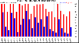 Milwaukee Weather Outdoor Humidity<br>Daily High/Low