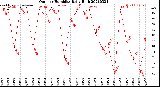 Milwaukee Weather Outdoor Humidity<br>Daily High