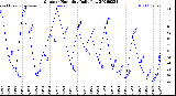 Milwaukee Weather Outdoor Humidity<br>Daily Low