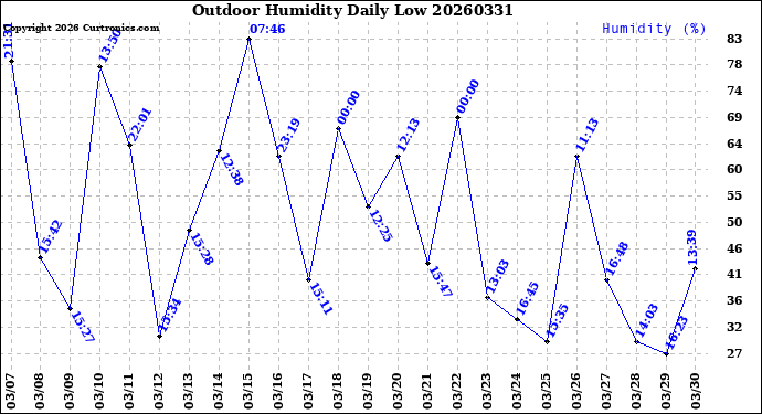 Milwaukee Weather Outdoor Humidity<br>Daily Low