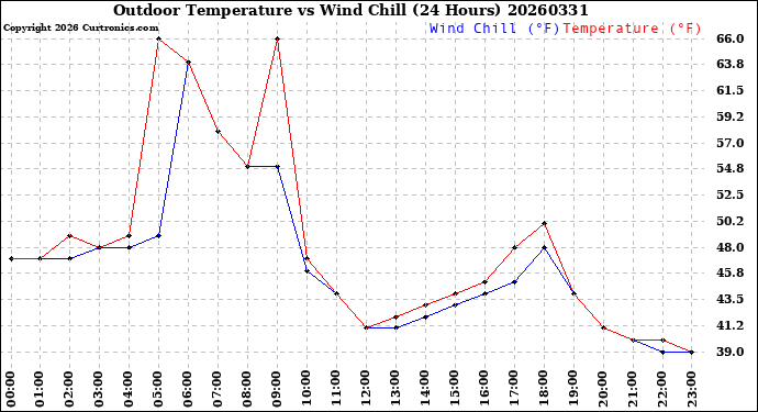 Milwaukee Weather Outdoor Temperature<br>vs Wind Chill<br>(24 Hours)