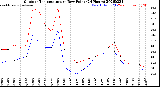 Milwaukee Weather Outdoor Temperature<br>vs Dew Point<br>(24 Hours)