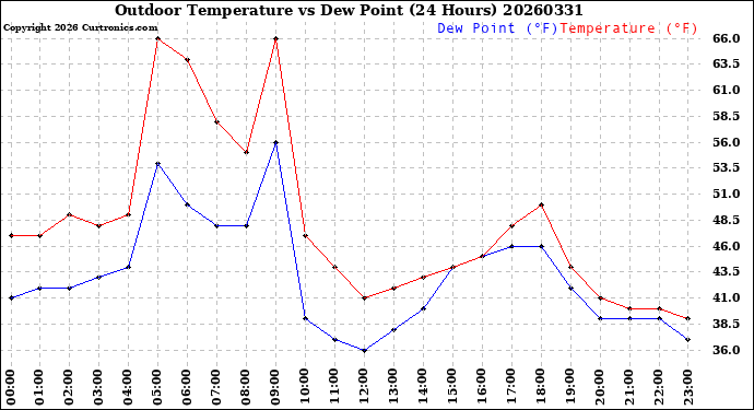 Milwaukee Weather Outdoor Temperature<br>vs Dew Point<br>(24 Hours)