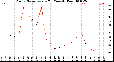 Milwaukee Weather Outdoor Temperature<br>vs Heat Index<br>(24 Hours)