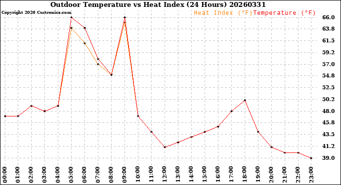 Milwaukee Weather Outdoor Temperature<br>vs Heat Index<br>(24 Hours)