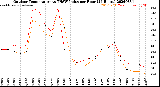 Milwaukee Weather Outdoor Temperature<br>vs THSW Index<br>per Hour<br>(24 Hours)