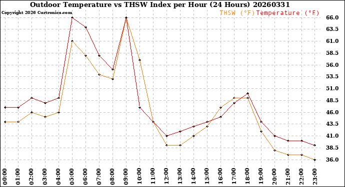 Milwaukee Weather Outdoor Temperature<br>vs THSW Index<br>per Hour<br>(24 Hours)