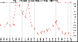 Milwaukee Weather Outdoor Temperature<br>per Hour<br>(24 Hours)