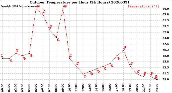 Milwaukee Weather Outdoor Temperature<br>per Hour<br>(24 Hours)