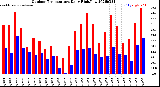 Milwaukee Weather Outdoor Temperature<br>Daily High/Low
