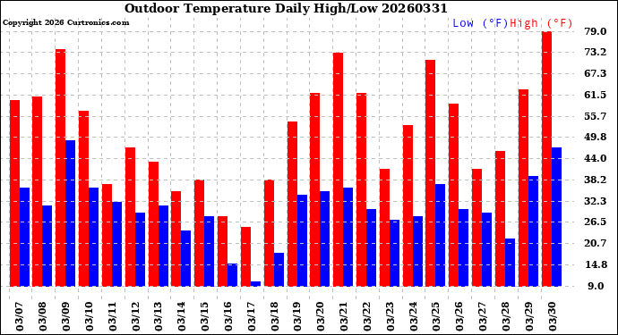 Milwaukee Weather Outdoor Temperature<br>Daily High/Low