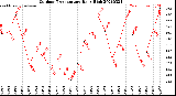 Milwaukee Weather Outdoor Temperature<br>Daily High