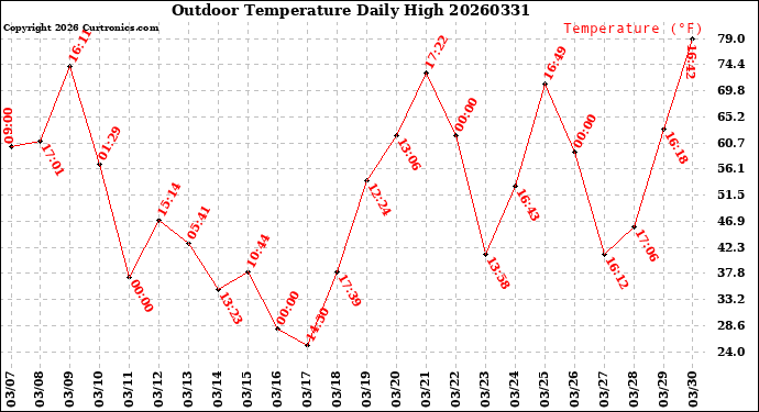 Milwaukee Weather Outdoor Temperature<br>Daily High