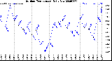 Milwaukee Weather Outdoor Temperature<br>Daily Low