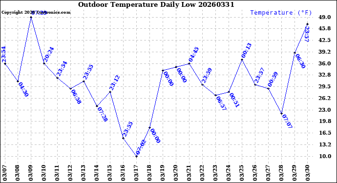 Milwaukee Weather Outdoor Temperature<br>Daily Low