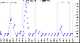 Milwaukee Weather Rain<br>By Day<br>(Inches)