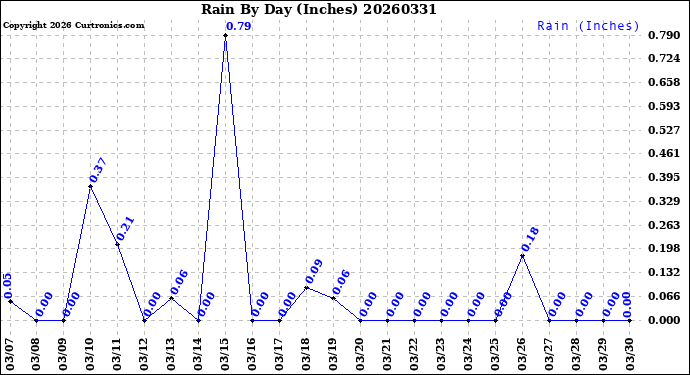 Milwaukee Weather Rain<br>By Day<br>(Inches)