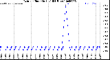 Milwaukee Weather Rain<br>per Hour<br>(Inches)<br>(24 Hours)