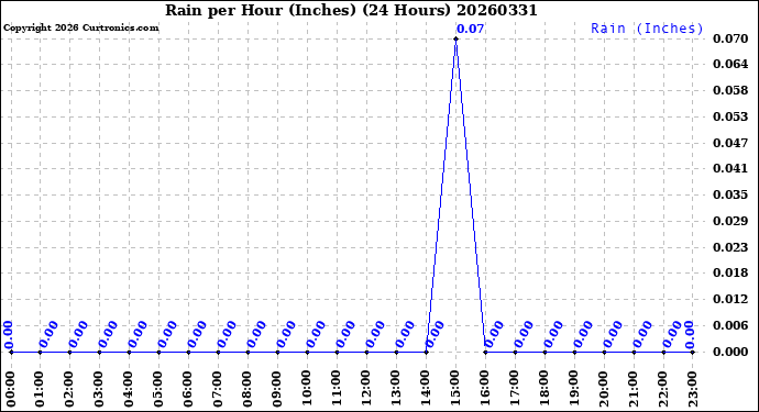 Milwaukee Weather Rain<br>per Hour<br>(Inches)<br>(24 Hours)