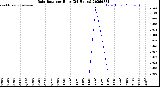 Milwaukee Weather Rain Rate<br>per Hour<br>(24 Hours)