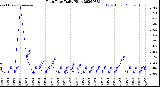 Milwaukee Weather Rain Rate<br>Daily High