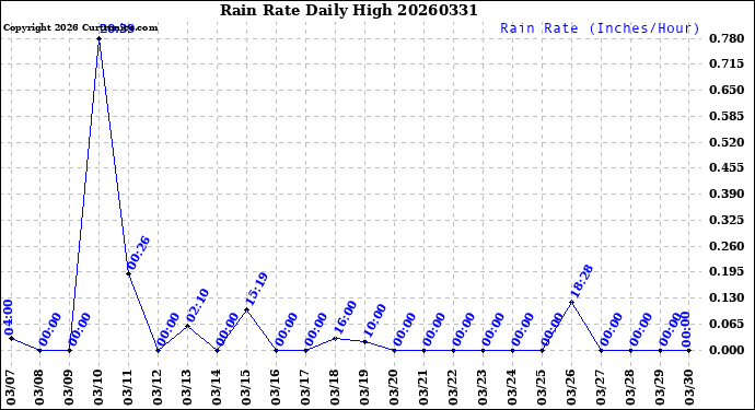 Milwaukee Weather Rain Rate<br>Daily High