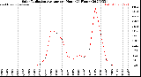 Milwaukee Weather Solar Radiation Average<br>per Hour<br>(24 Hours)
