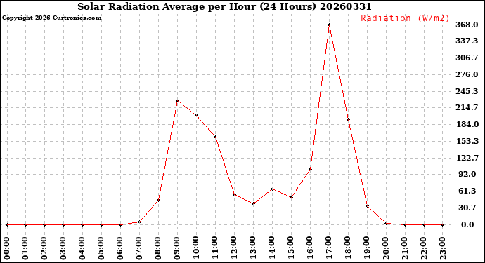 Milwaukee Weather Solar Radiation Average<br>per Hour<br>(24 Hours)