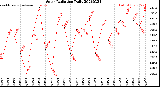 Milwaukee Weather Solar Radiation<br>Daily