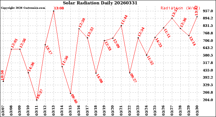 Milwaukee Weather Solar Radiation<br>Daily