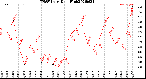 Milwaukee Weather THSW Index<br>Daily High