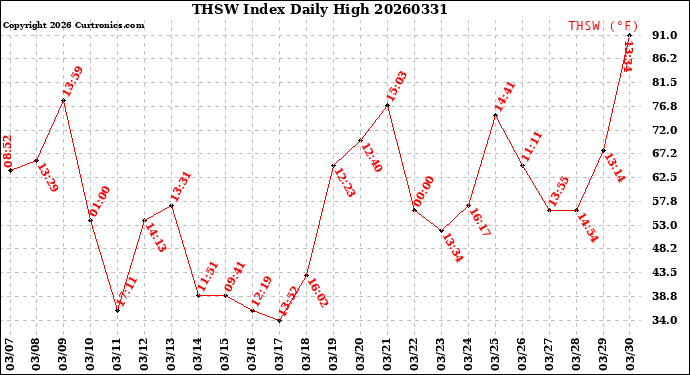 Milwaukee Weather THSW Index<br>Daily High