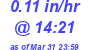 Milwaukee Weather Rain Rate Today