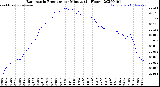 Milwaukee Weather Barometric Pressure<br>per Minute<br>(24 Hours)