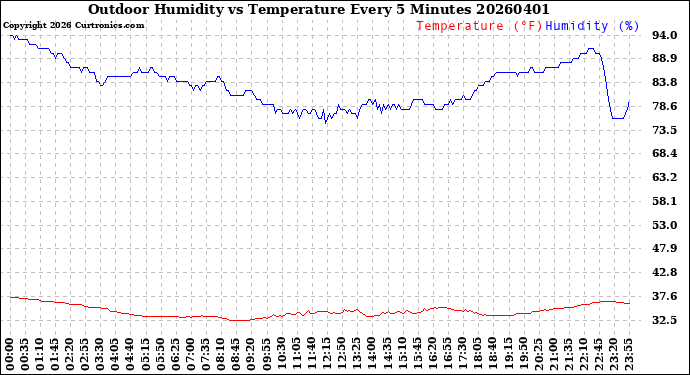 Milwaukee Weather Outdoor Humidity<br>vs Temperature<br>Every 5 Minutes