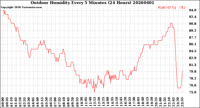 Milwaukee Weather Outdoor Humidity<br>Every 5 Minutes<br>(24 Hours)