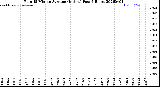 Milwaukee Weather Rain<br>15 Minute Average<br>(Inches)<br>Past 6 Hours