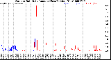 Milwaukee Weather Outdoor Rain<br>Daily Amount<br>(Past/Previous Year)