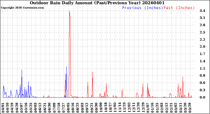 Milwaukee Weather Outdoor Rain<br>Daily Amount<br>(Past/Previous Year)